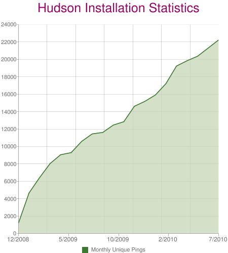 Hudson/Jenkins installations since 2008